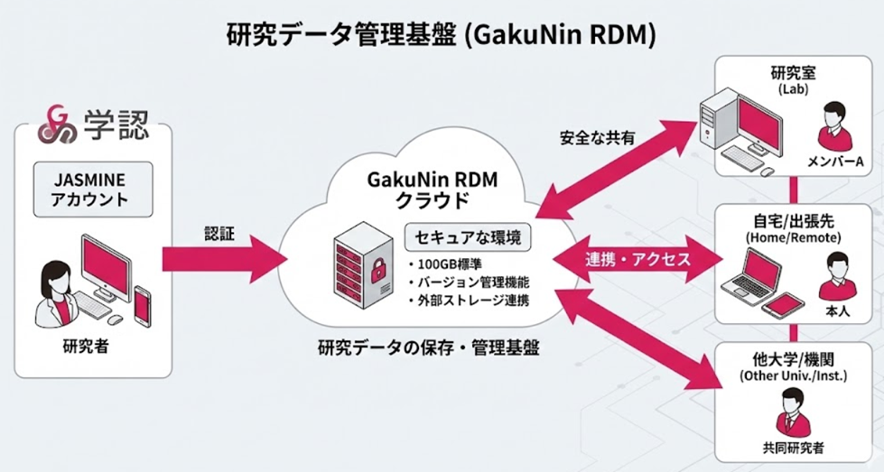 GakuNin RDM�̃C���[�W�摜�i�����f�[�^�̕ۑ��E���L�E�Ǘ��j